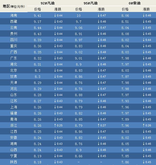 92号汽油价格动态更新