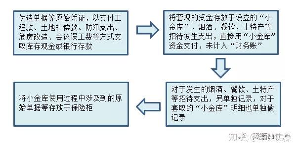 小金库处理的最新案例-小金库管理新视角：案例解析