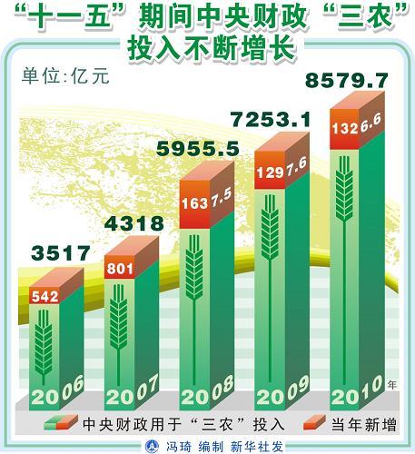 三农投资最新消息｜最新“三农”投资动态