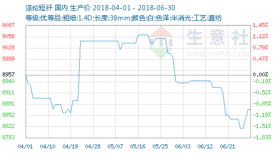 今日涤纶短纤市场最新价格行情