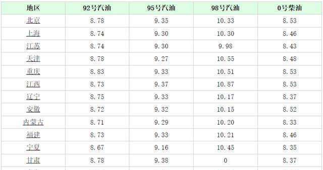 湖北地区95号汽油近期价格一览