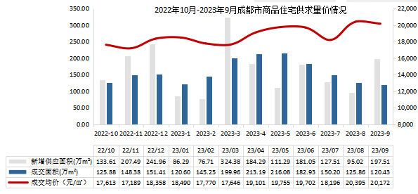 成都房地产市场最新动态解析