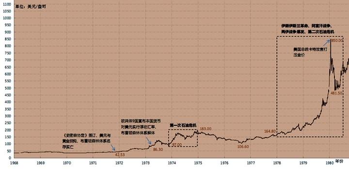 本月份黄金价格动态速览