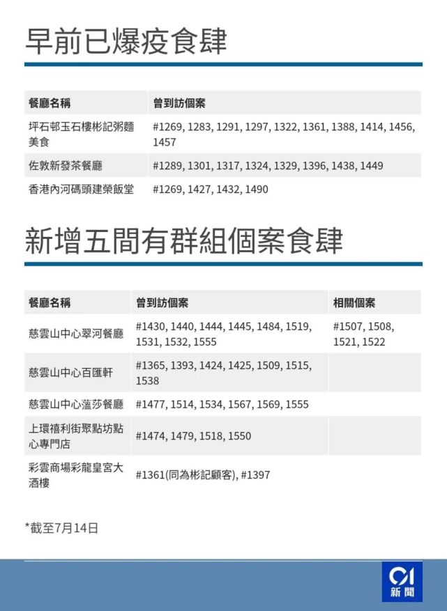 “香港近期新冠肺炎动态”