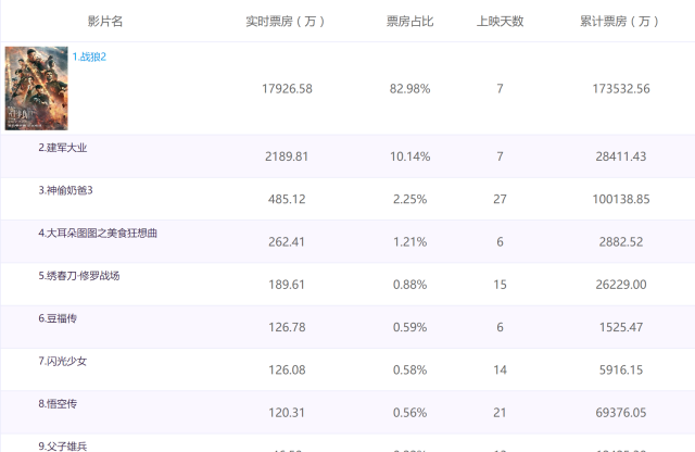 《战狼2》票房再创辉煌，突破百亿大关，观影热潮持续升温！