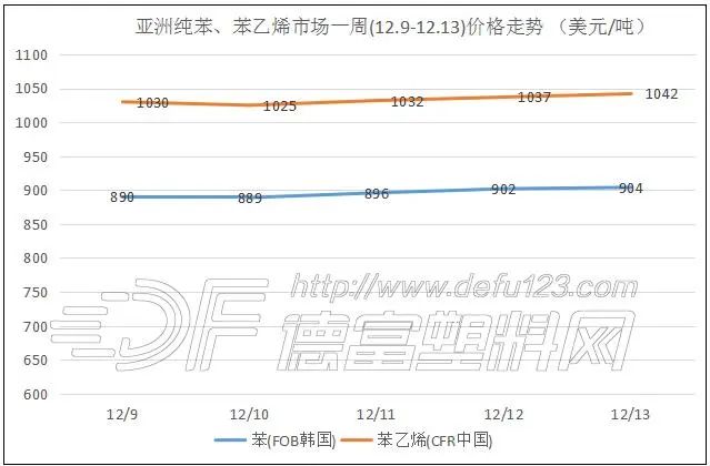 苯乙烯市场喜讯连连，最新报价带来无限商机