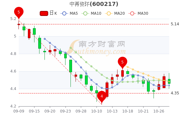 中再资环股价最新动态