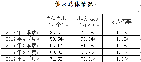 四川人才市场最新职位发布