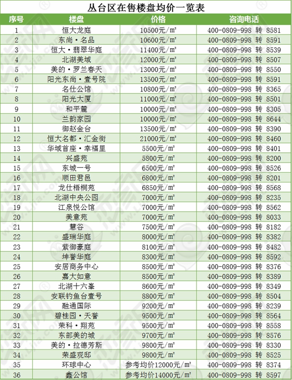 邢台楼市最新盘点：热门楼盘价格一览表