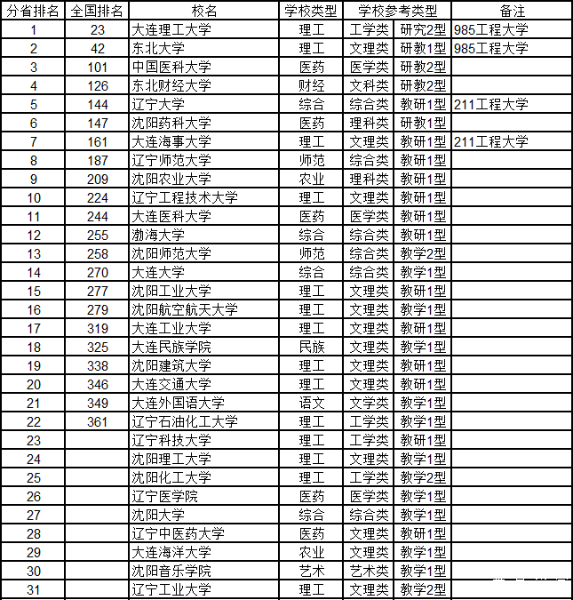 全国高校2A批次最新综合实力排行榜揭晓